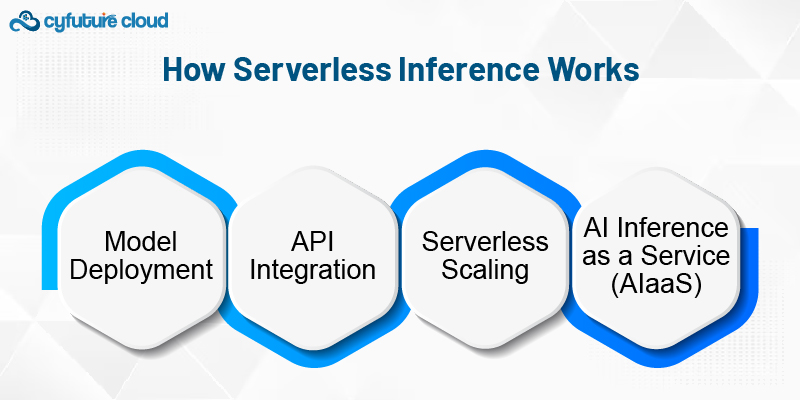  Serverless Inference Works